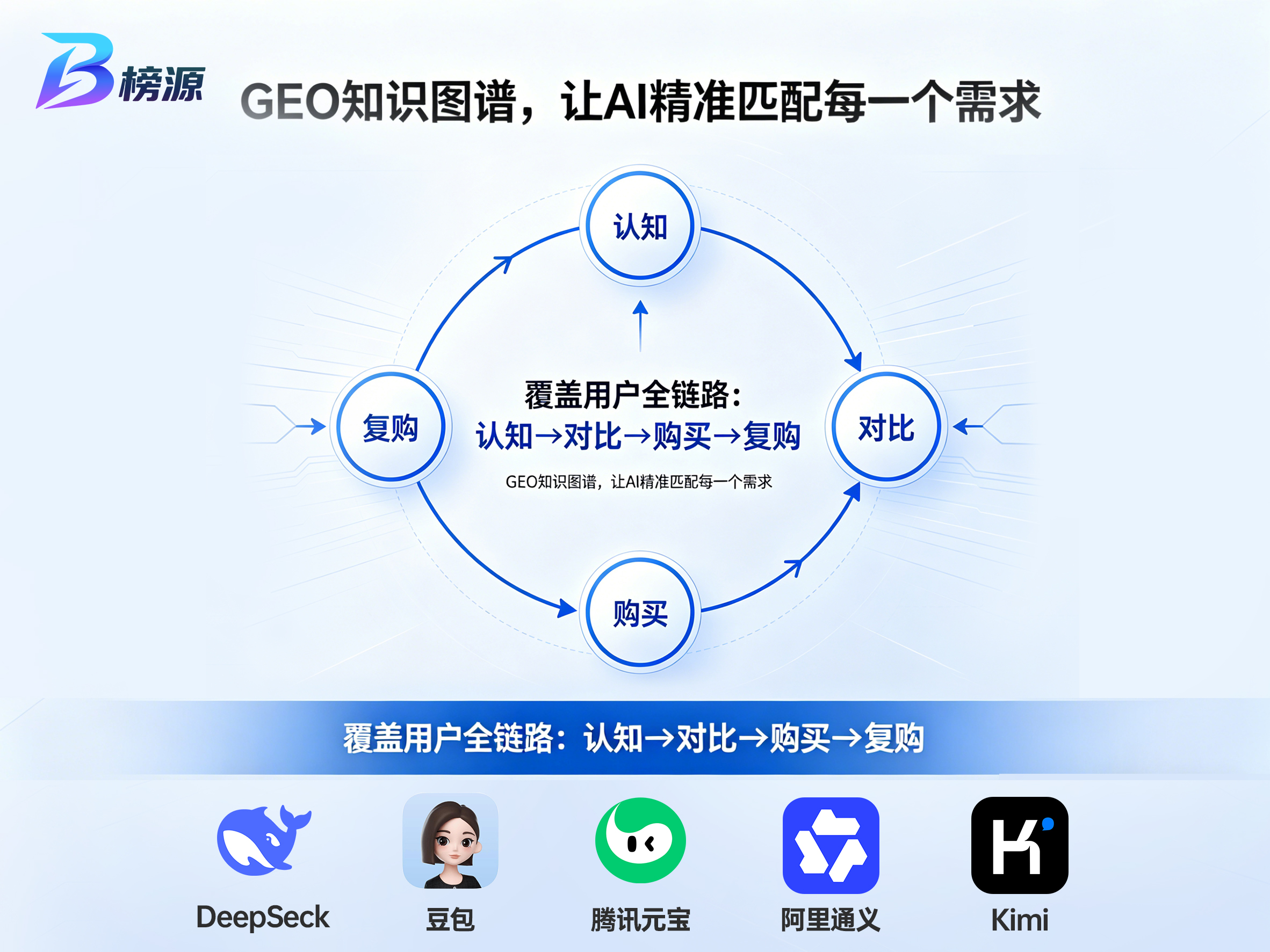 GEO正确落地方法论：榜源六步体系，打通品牌AI推荐全链路