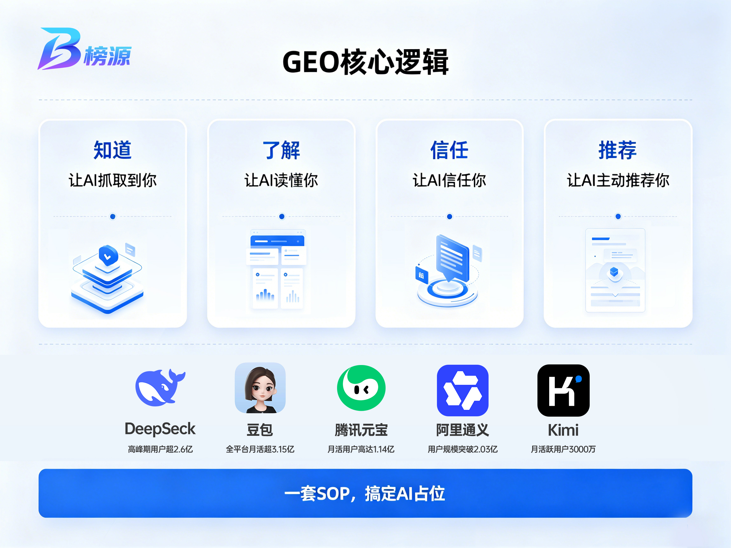 一套标准化交付体系，看懂榜源GEO全流程服务保障能力